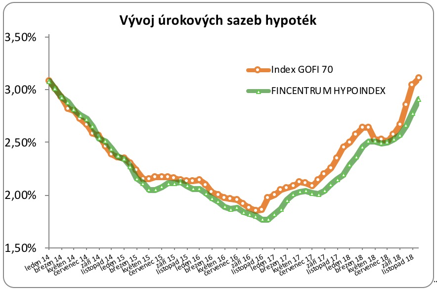 Vývoj úrokových sazeb hypoték 2014-2018